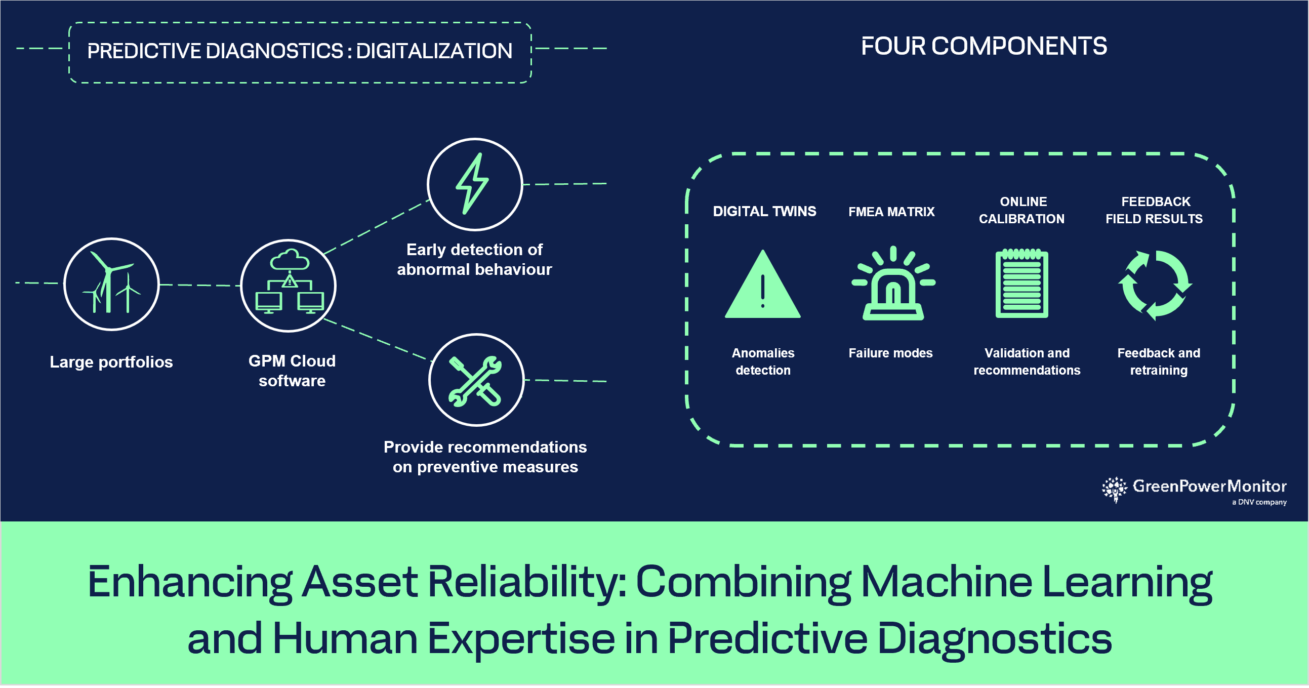Enhancing Asset Reliability: Combining Machine Learning and Human Expertise in Predictive Diagnostics