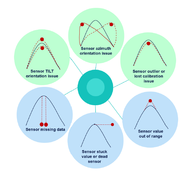 General irradiance sensor measurement issues