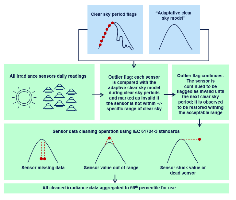 Irradiance cleansing operations methodology